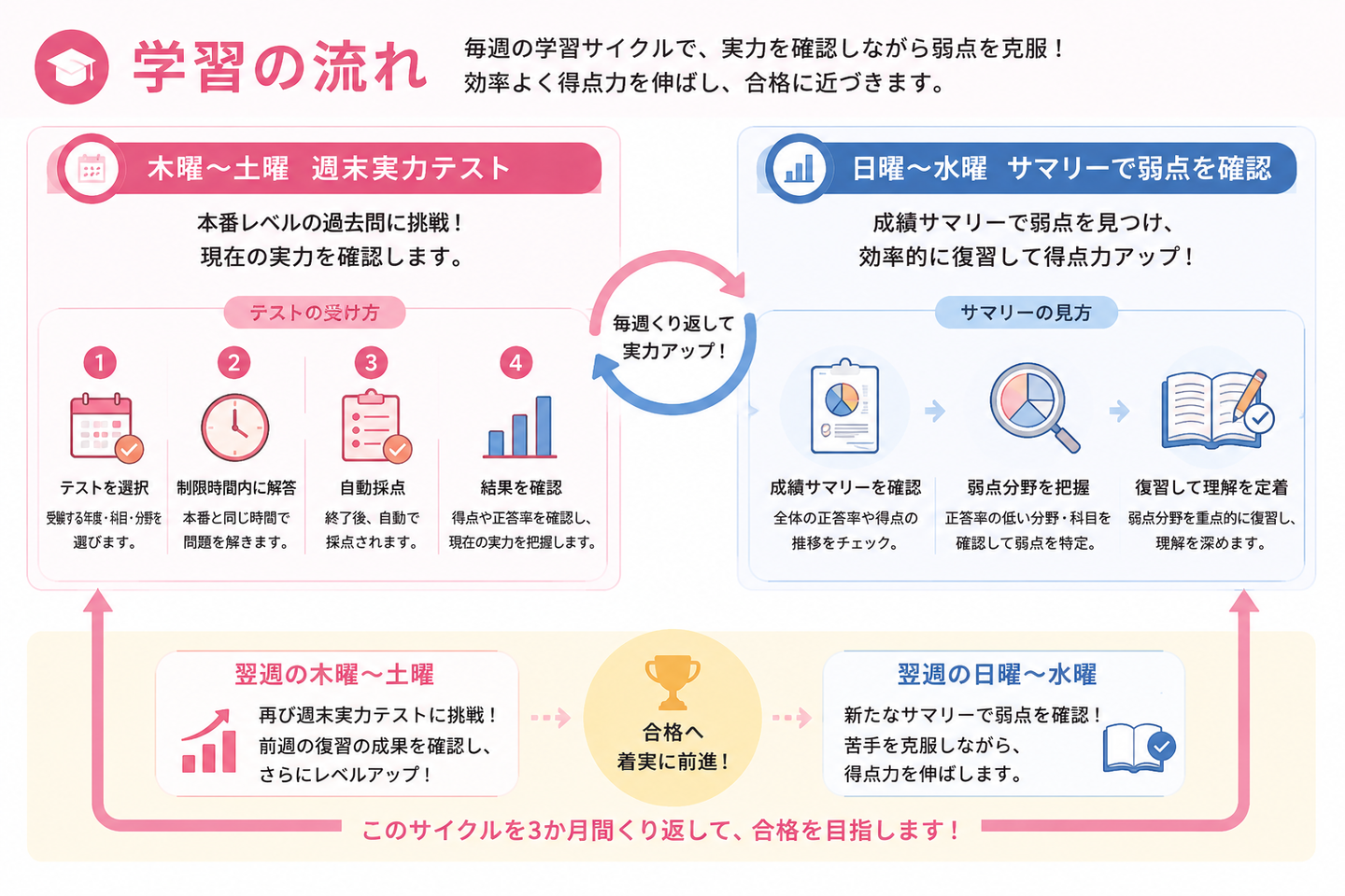 国家試験Web講座 木曜から土曜の実力テストと弱点分析による学習の流れ