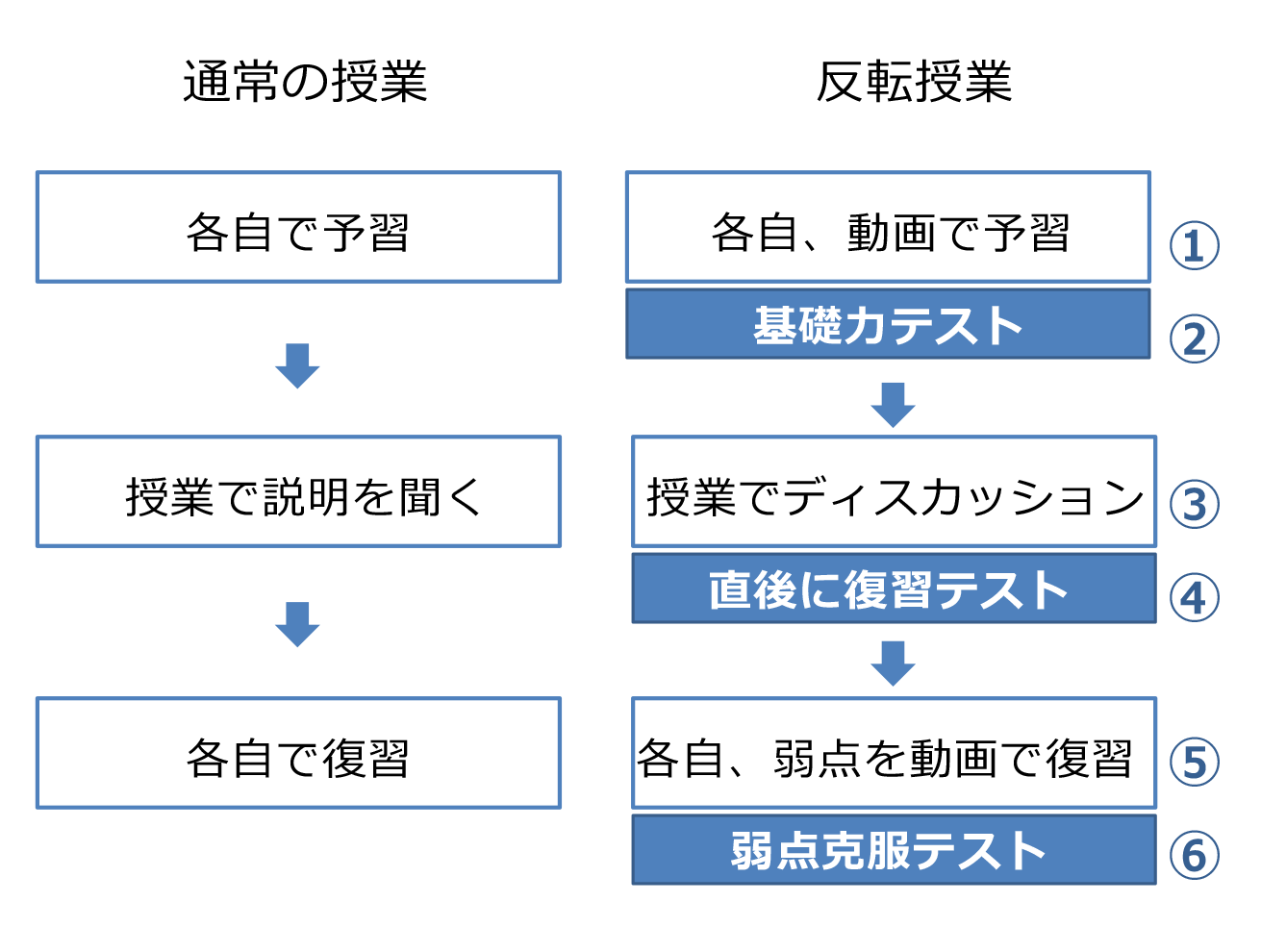 通常の授業と反転マスタリー学習の違い