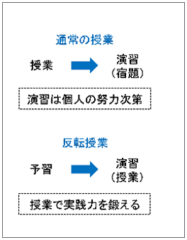反転マスタリーの学習効果