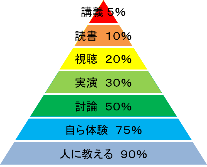 ラーニングピラミッドの説明