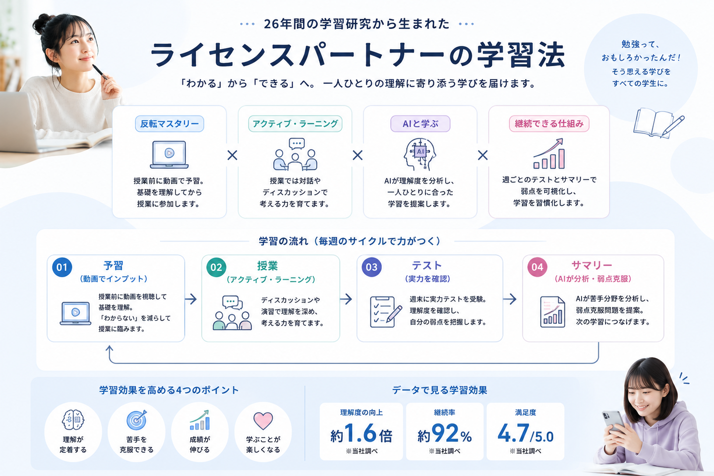26年間の学習研究から生まれたライセンスパートナーの学習法