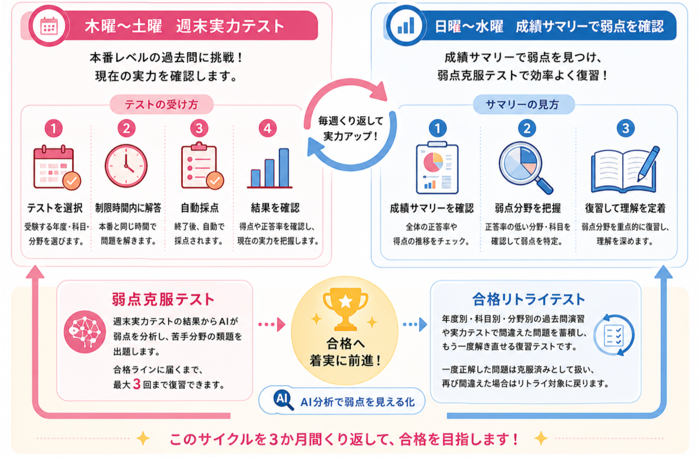 保健国家試験の弱点克服３か月コース・弱点克服国試当日までコースの 学習プログラム